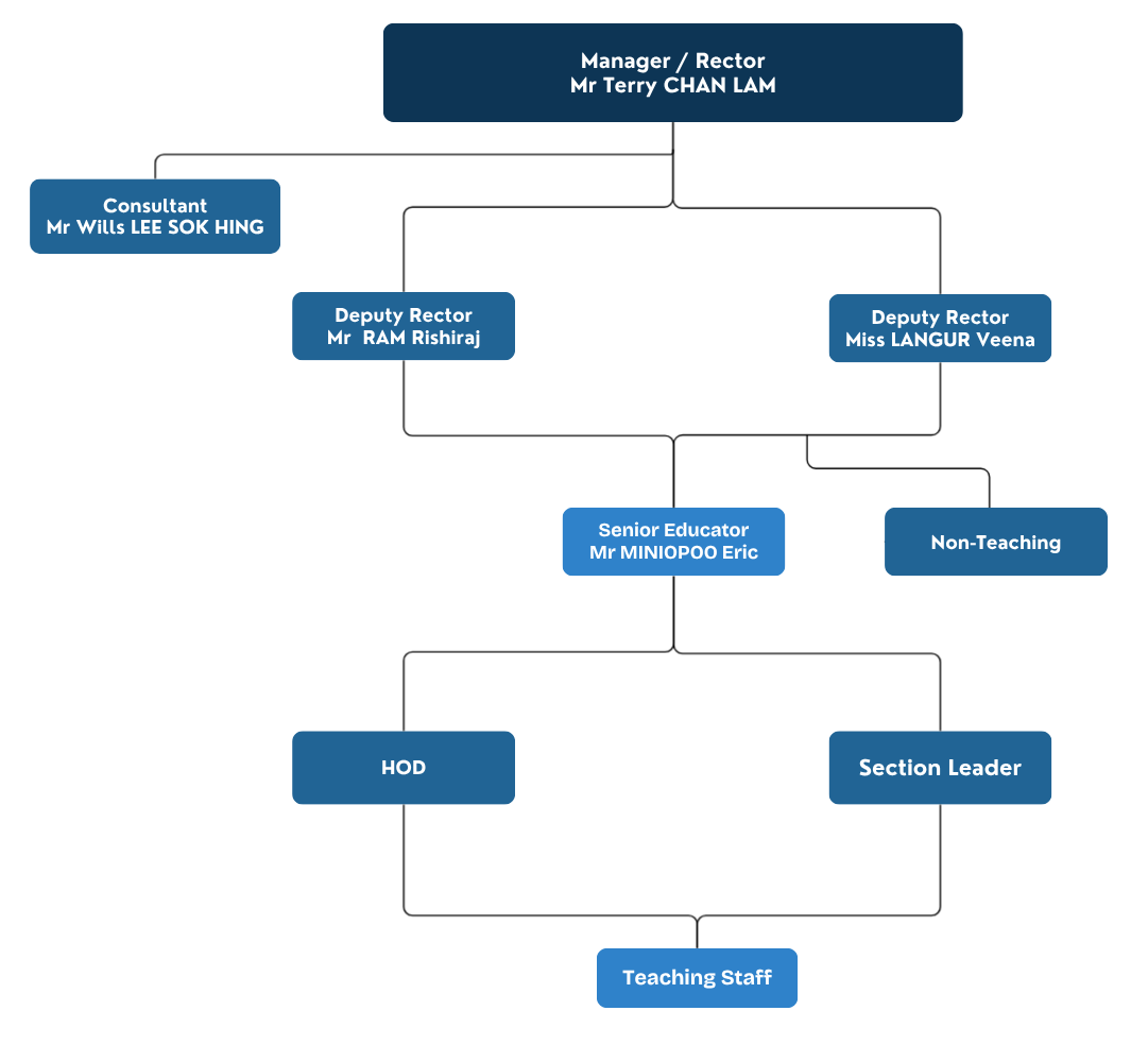 Organisational Chart